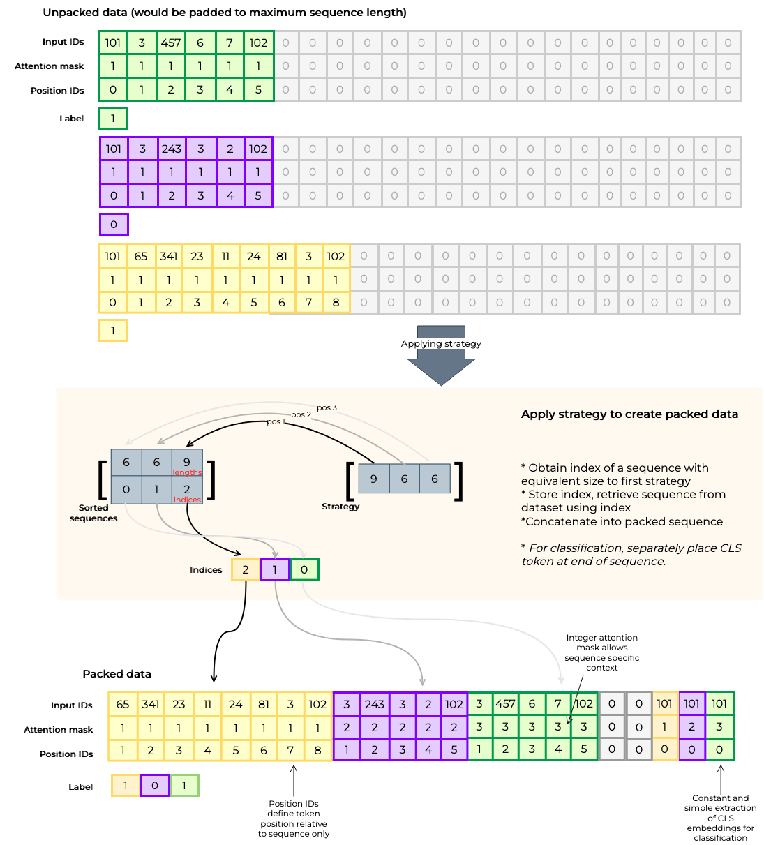 PackedBERT How to accelerate NLP tasks for Transformers with packing